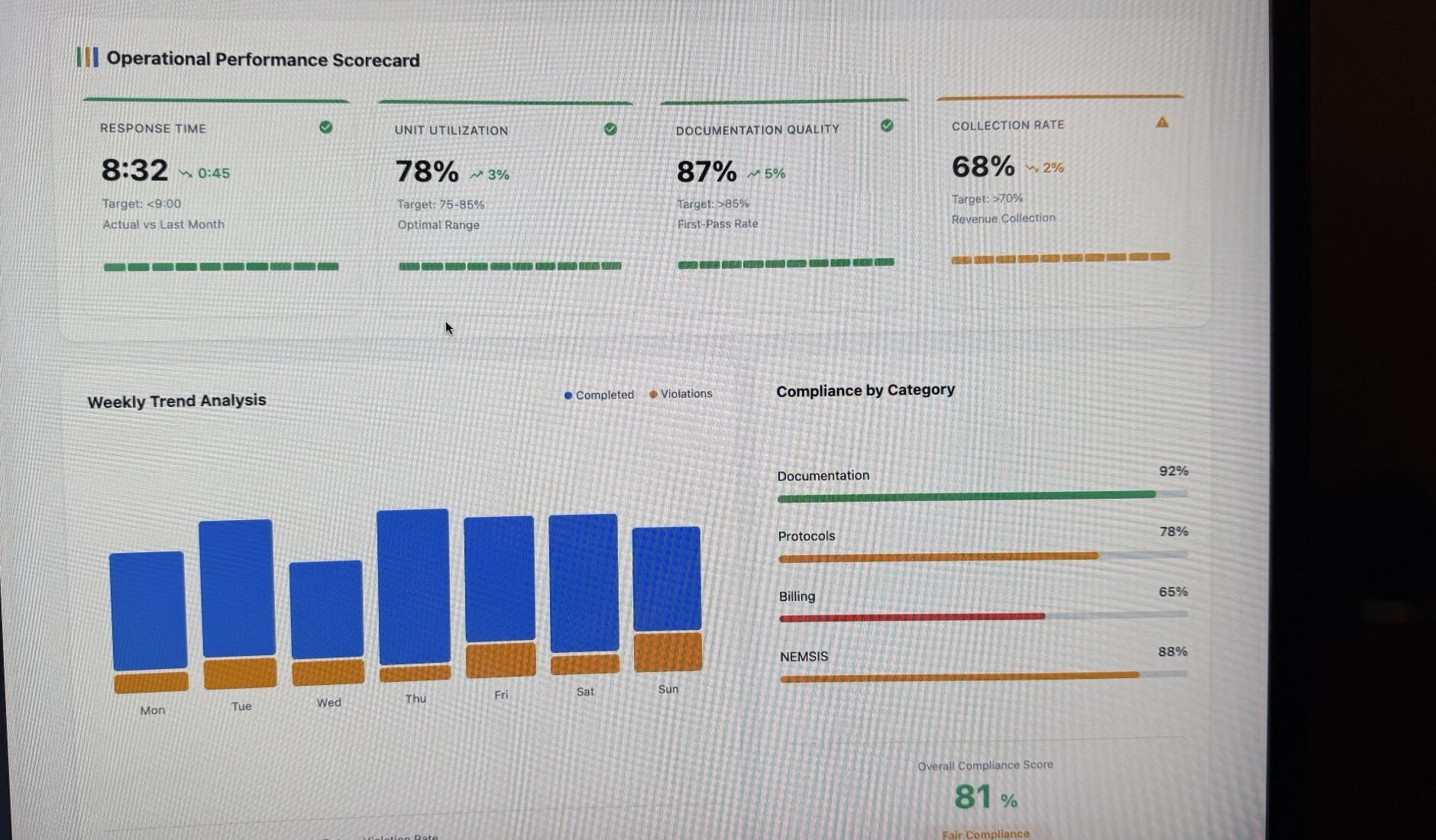 Operational scorecard with documentation and collection measures